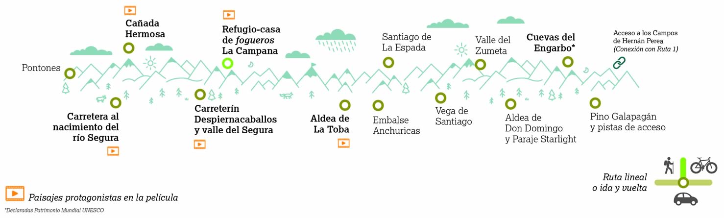La ruta de la trashumancia y las aldeas.